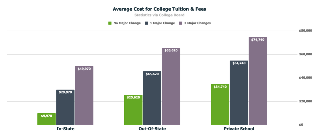 Avoid the cost of changing college majors